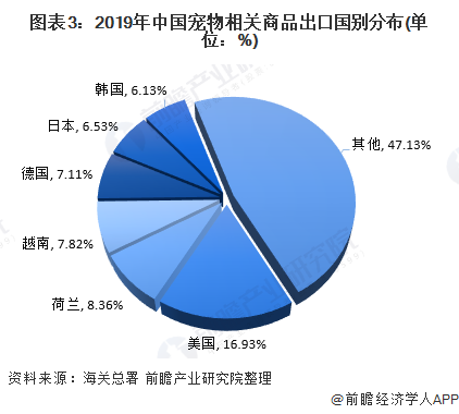图表3：2019年中国宠物相关商品出口国别分布(单位：%)