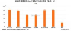 宠物经济行业：中国41.9%宠物主关注宠物APP