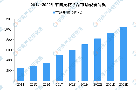 2021年中国宠物行业市场前景及投资研究报告